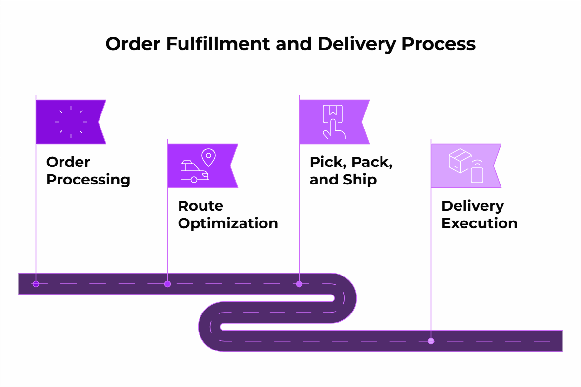 Order Fulfillment and Delivery Process