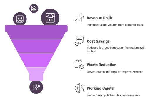 Impact of operations