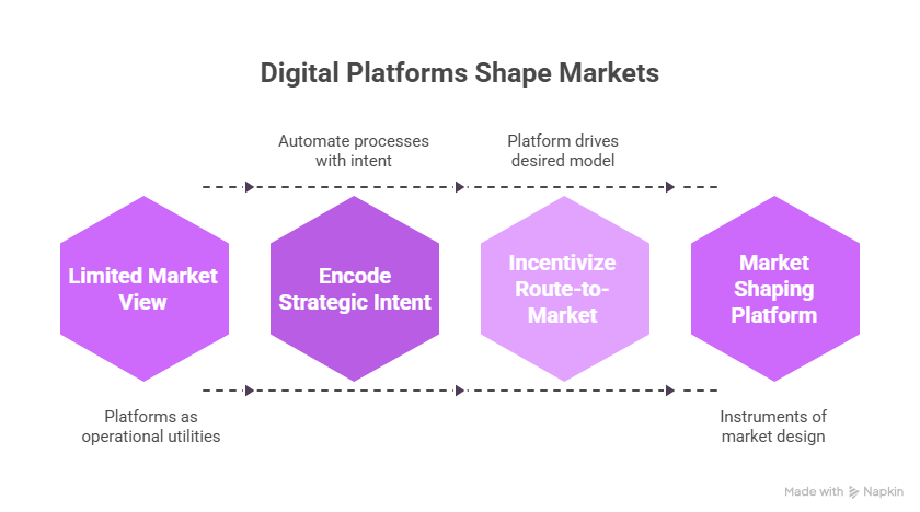Illustration of how modern digital platforms embed strategic intent into daily distribution operations, enabling market shaping through better visibility, incentives, and route-to-market design.