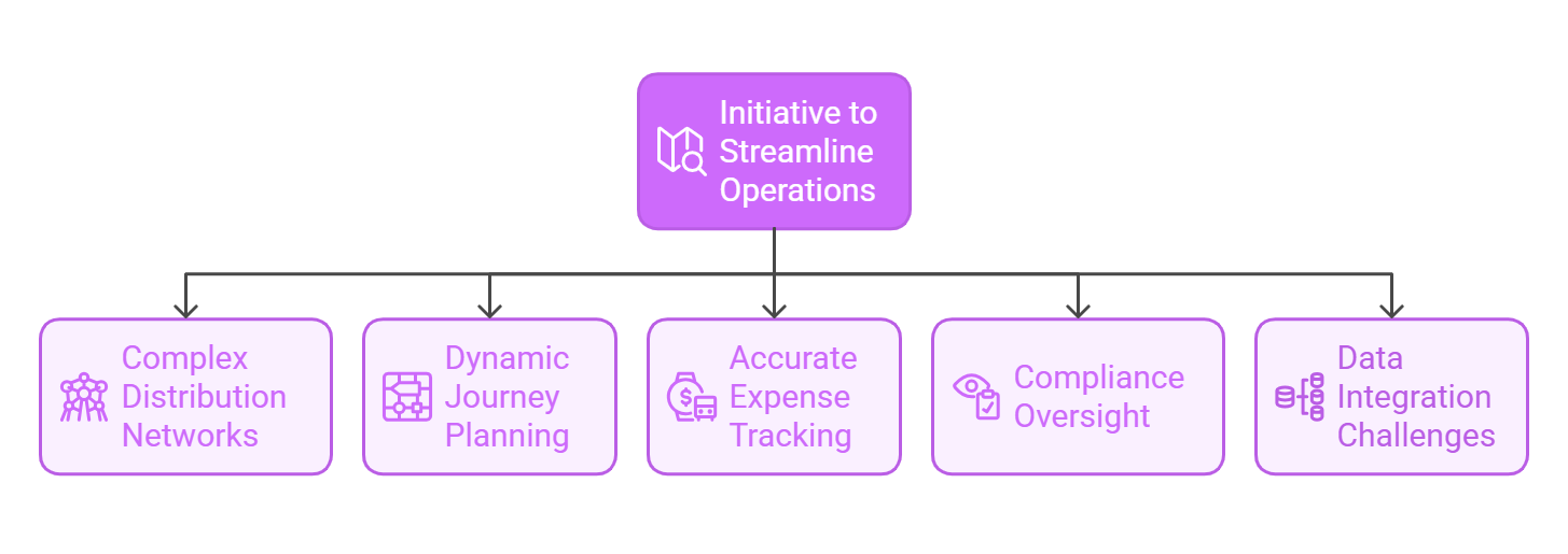 Infographic showing challenges in rural CPG operations — complex distribution networks, journey planning, expense tracking, compliance, and data integration.