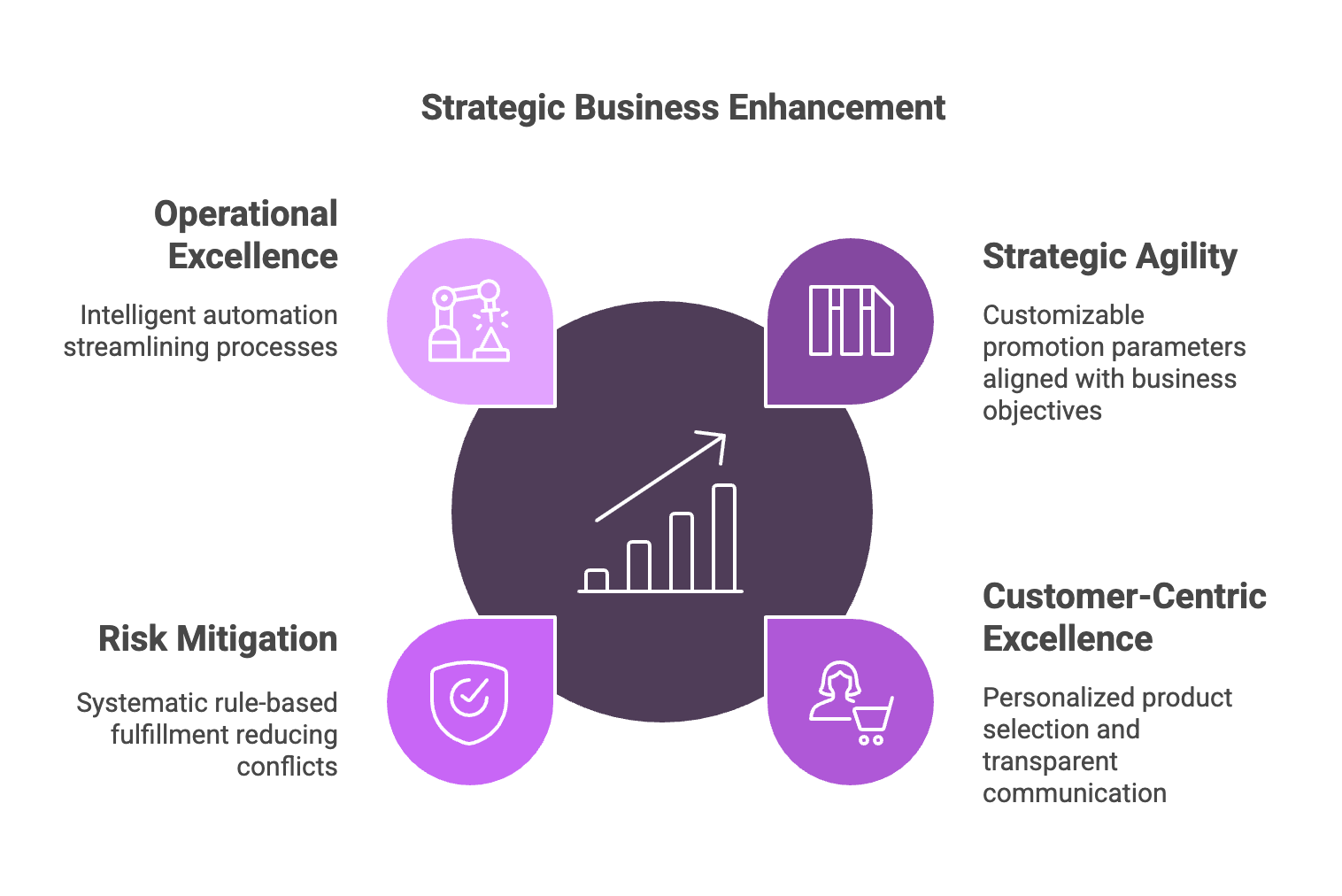 Infographic showing Lighthouse’s strategic allocation benefits for CPG brands, including operational excellence, strategic agility, risk mitigation, and retailer-centric execution.